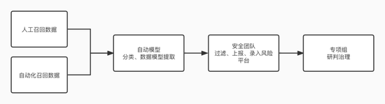 平臺網絡安全風險發掘流程