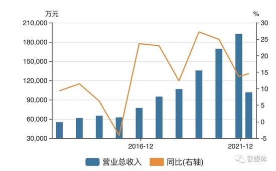 （千禾味業營收變動趨勢，來源：wind）