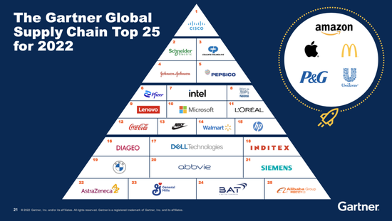 ▲Gartner全球供應鏈排行TOP25，右側圓圈內為“供應鏈大師榜”企業，位於TOP25之上，來源：Gartner