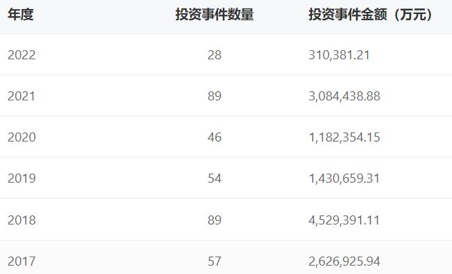 騰訊產業投資近6年來對外投資情況