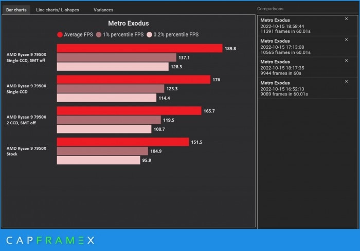 1665864014_ryzen_7950x_1_ccd_vs_2_ccd_vs_2_ccd_smt_off_vs_1_ccd_smt_off_(source-_capframex_twitter).jpg