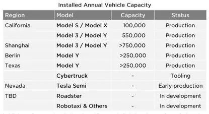 ▲特斯拉各工廠產能情況 圖源：特斯拉