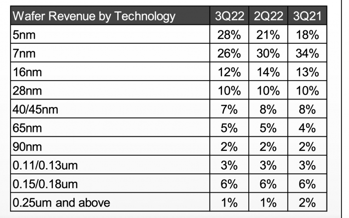 TSMC-THIRD-QUARTER-2022-REVENUE-BREAKDOWN-1920x1200.png