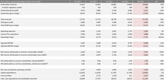 特斯拉2022年Q3財務情況，圖源特斯拉財報