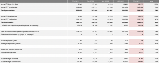 特斯拉三季度產量情況，圖源特斯拉財報