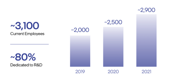 2019~2021年Mobileye員工規模變化。圖片來自招股書