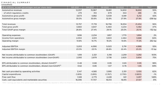 圖源：特斯拉財報