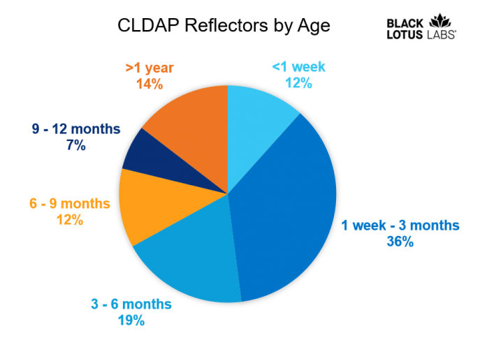 reflectors-by-age.png