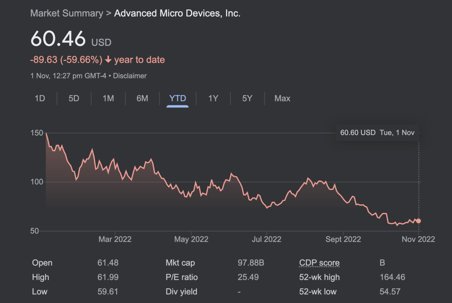 AMD-SHARE-PRICE-NOVEMBER-2022-1456x976.png.webp