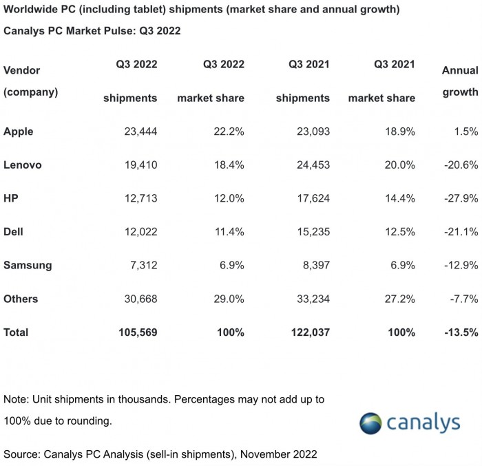 apple-is-now-the-world-s-number-one-pc-maker-536369-2.jpg