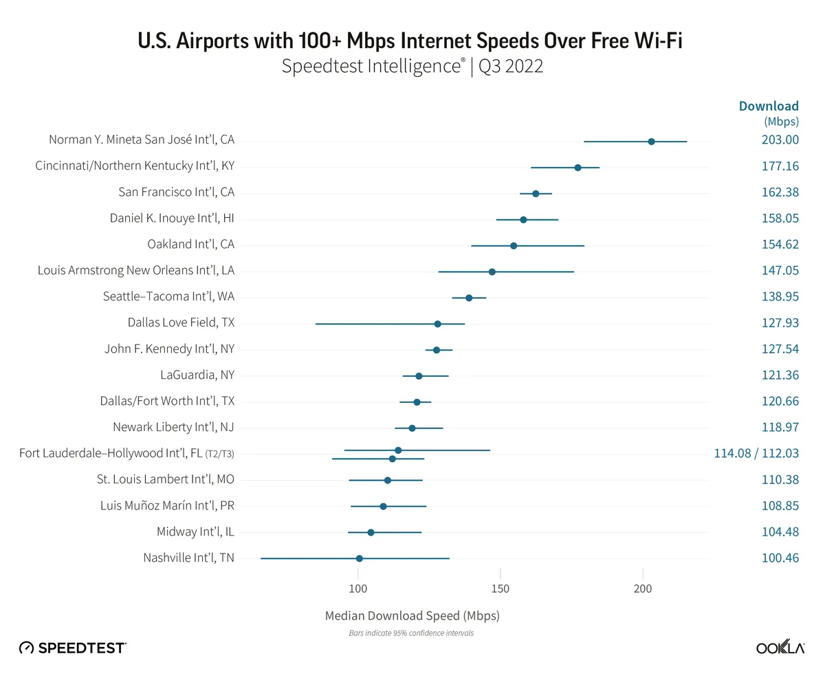 ookla-fast-airport-speeds-us-1022-01.webp