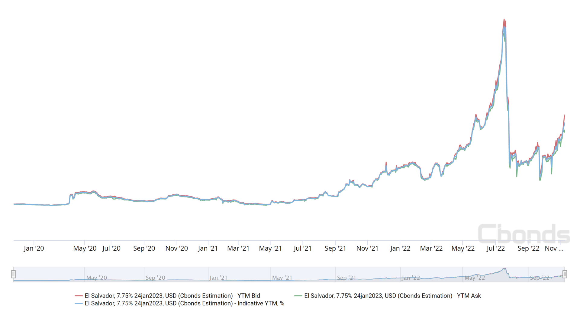 El-Salvador-2023-Bonds-1920x1022.png.webp