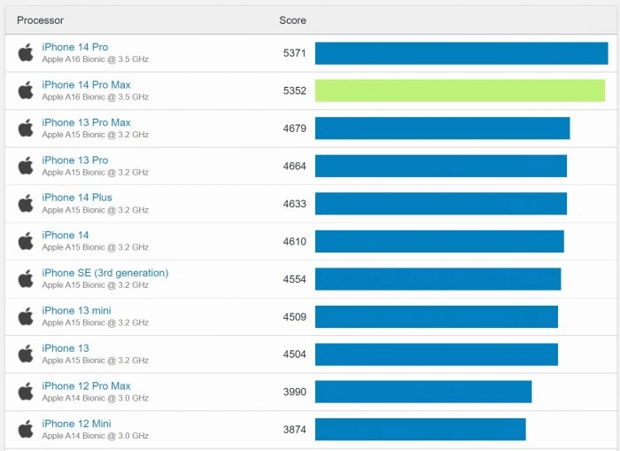 A16-Bionic-multi-core-performance.jpg