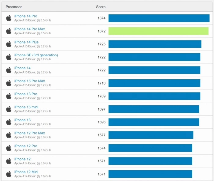 A16-Bionic-single-core-benchmarks.jpg