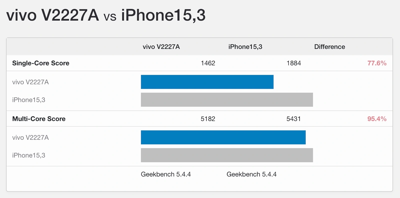 vivo-x90-pro-snapdragon-8-gen-2-vs-iphone-14-pro-a16-bionic-benchmark.webp