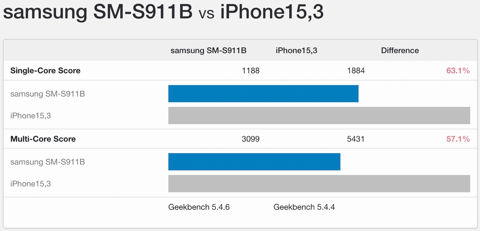 unreleased-galaxy-s23-vs-iphone-14-pro-max-benchmark.webp