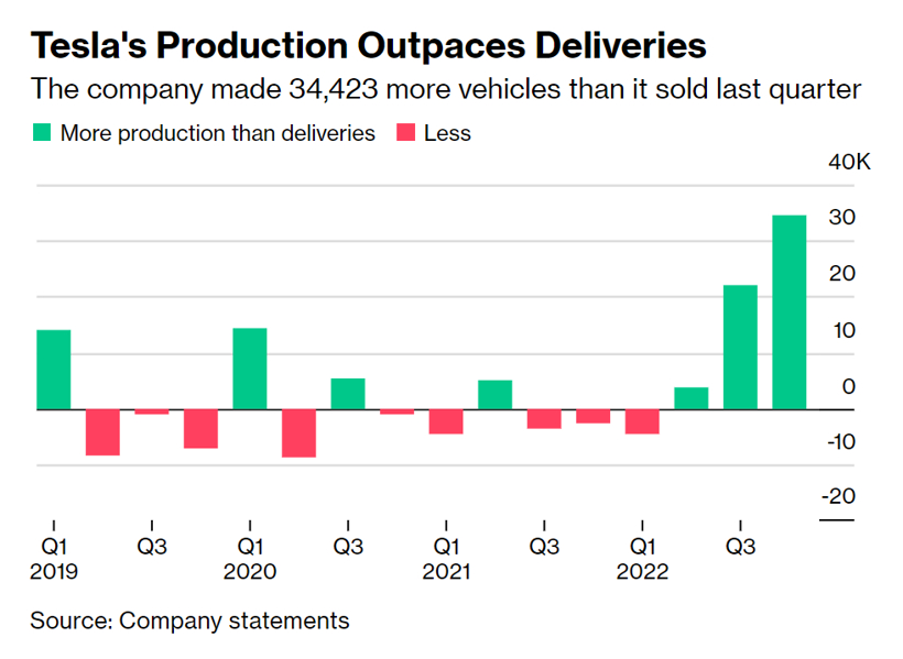 特斯拉交付量不及產量；圖片來源：彭博社