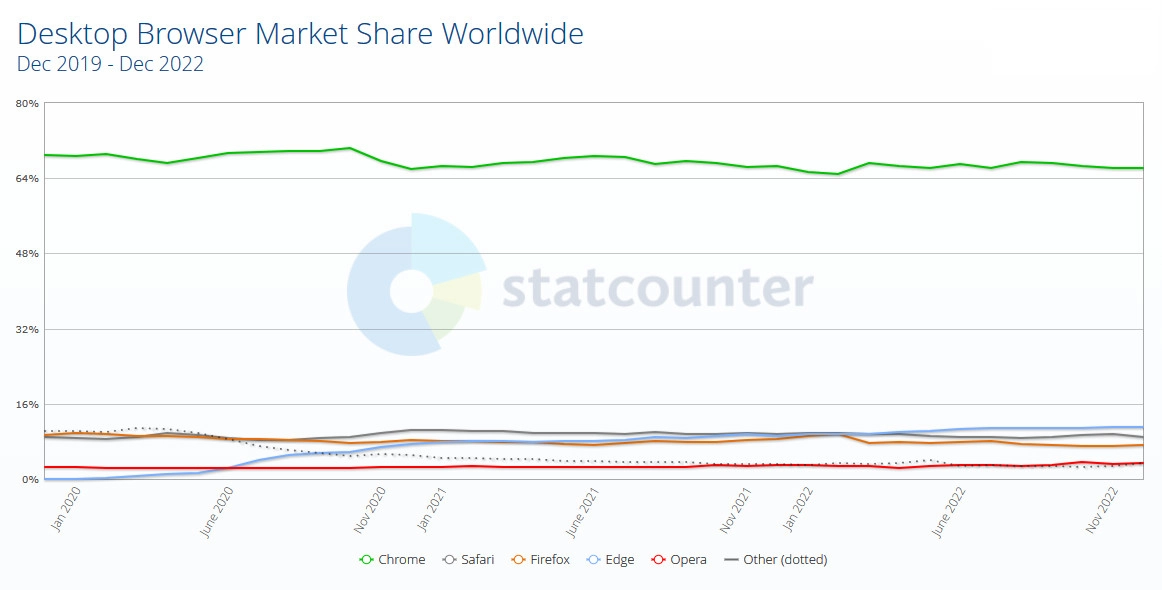 1672678542_browsers_yoy_growth.jpg