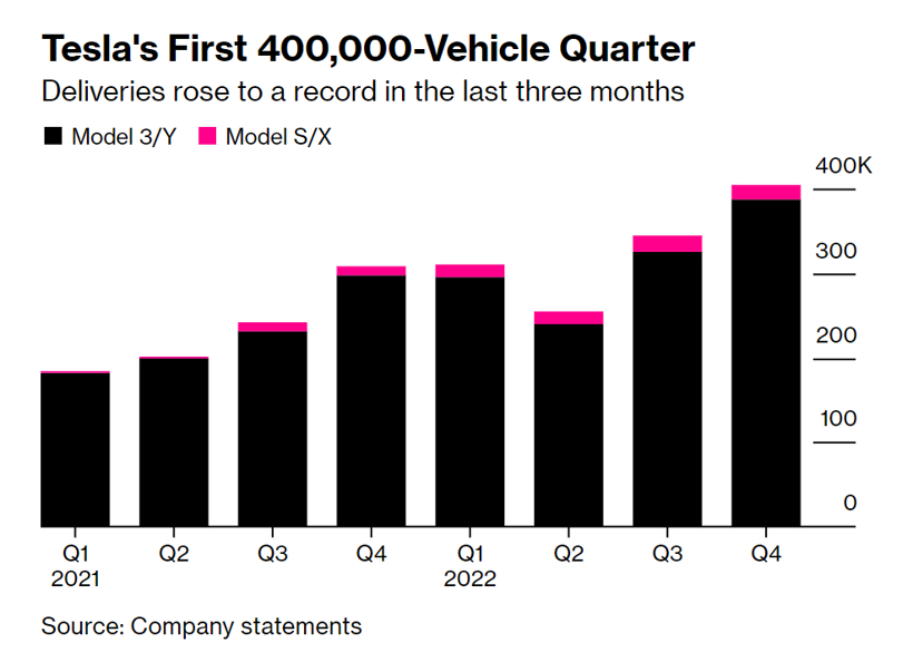 特斯拉季度交付量首次突破40萬輛；圖片來源：彭博社