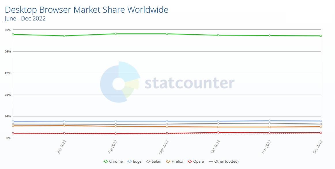 1672678548_statcounter_dec_2022.jpg