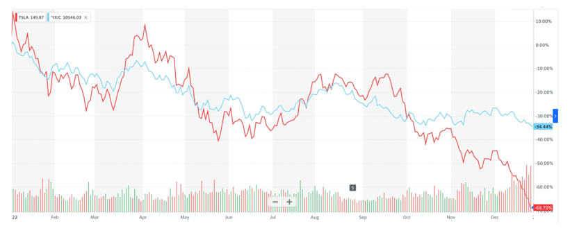 特斯拉2022年股價走勢