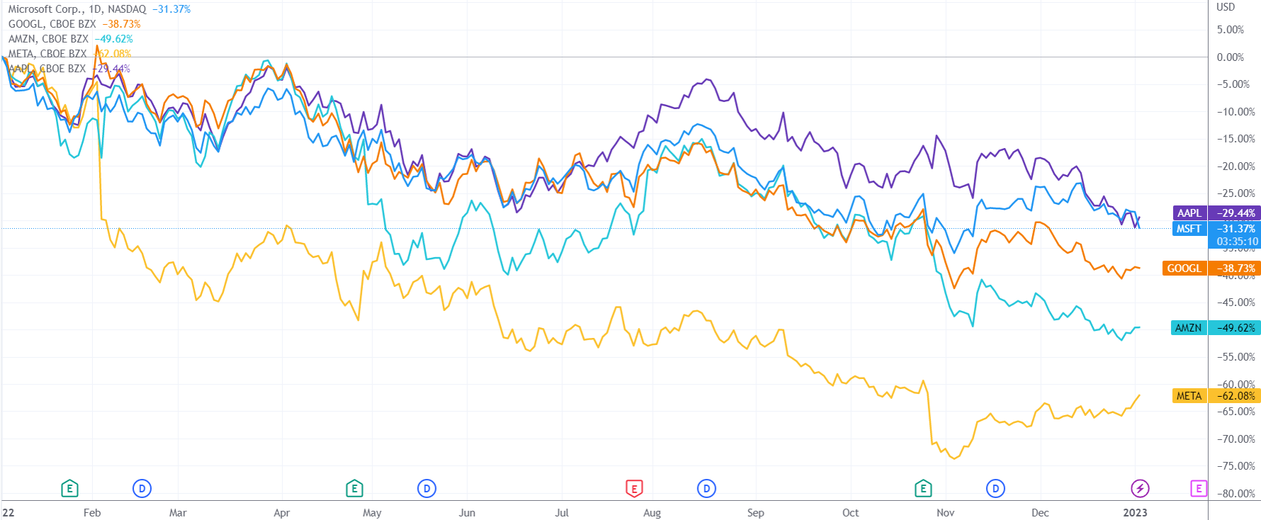 （微軟已經是科技巨頭中的“績優生”，來源：TradingView）