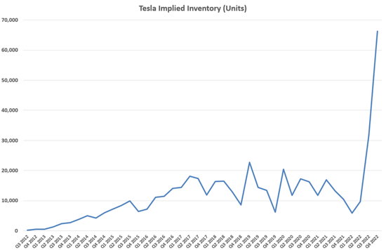 特斯拉也面臨著庫存問題