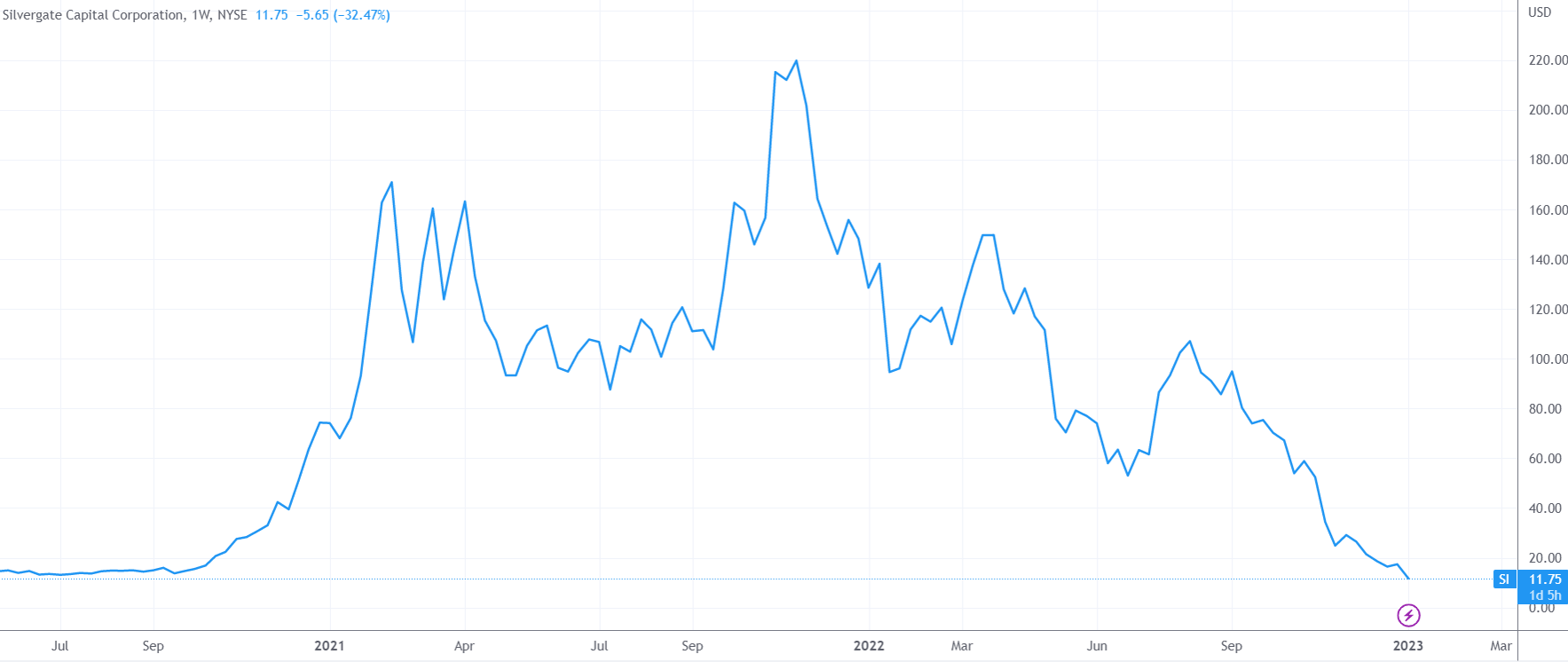 （Silvergate周線圖，來源：TradingView）