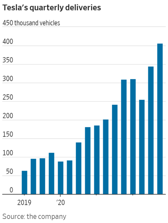 特斯拉季度交付數據未及預期