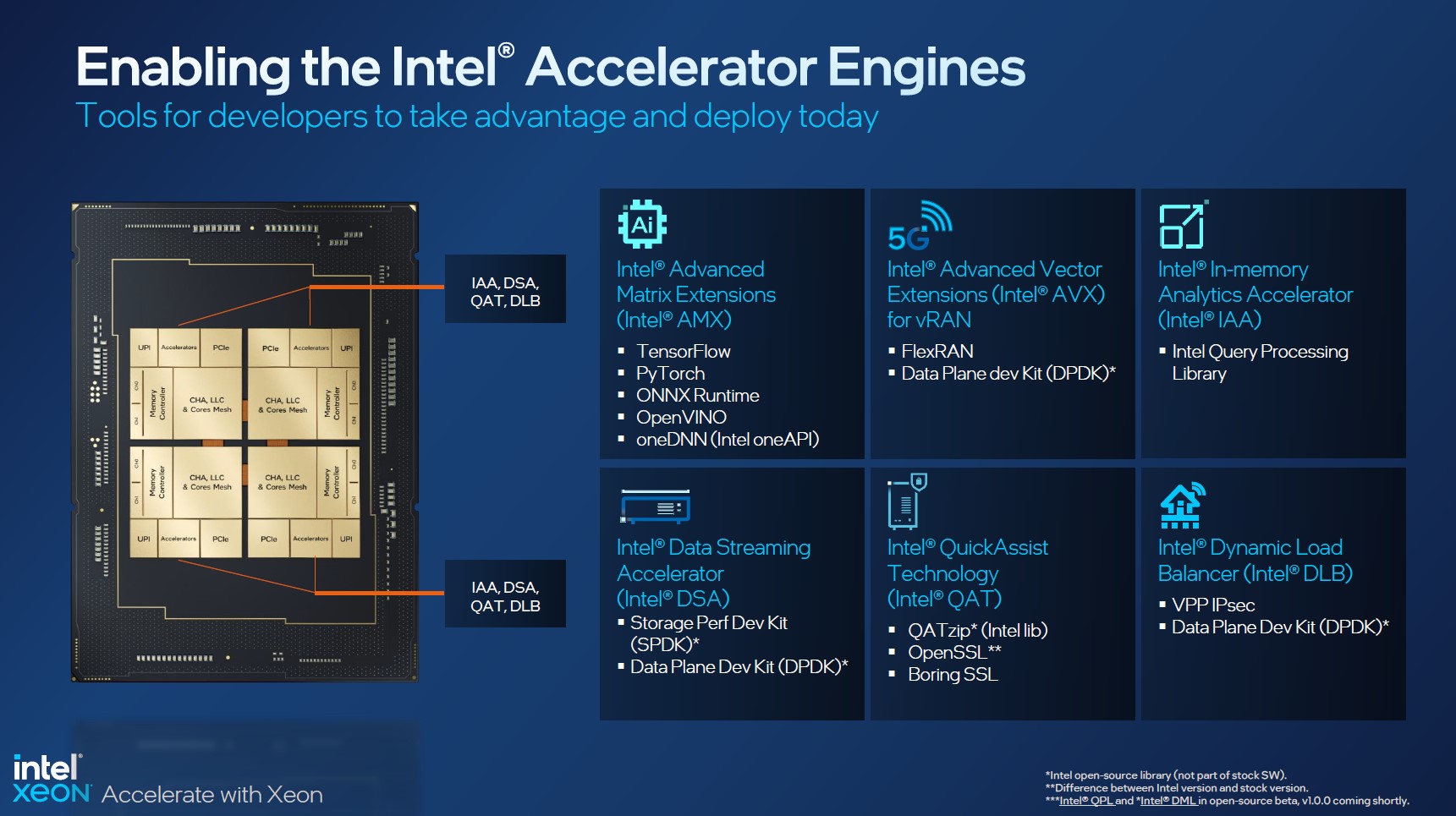 4th-Gen-Intel-Xeon-Scalable-Sapphire-Rapids-Acceleration-Engines-Enablement.jpg