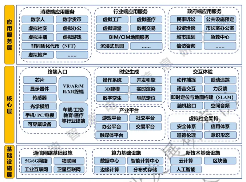 ▲元宇宙產業鏈全景圖（圖源：中國電子信息產業發展研究院）