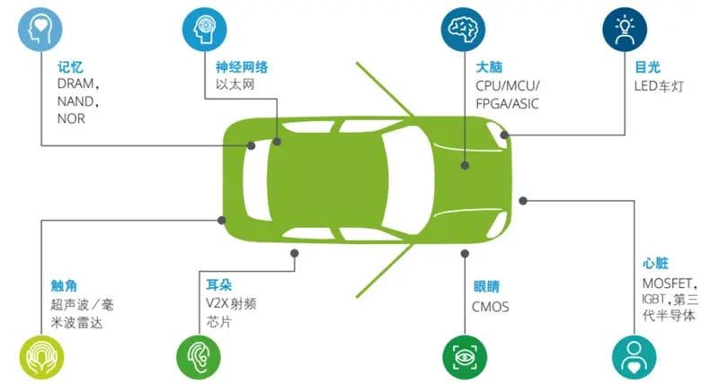 ▲汽車芯片分佈情況（圖源：財通證券）