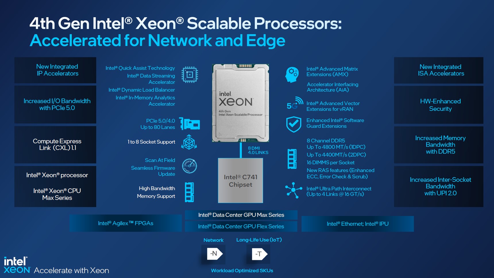 4th-Gen-Intel-Xeon-Scalable-Sapphire-Rapids-Network-and-Edge-Overview.jpg