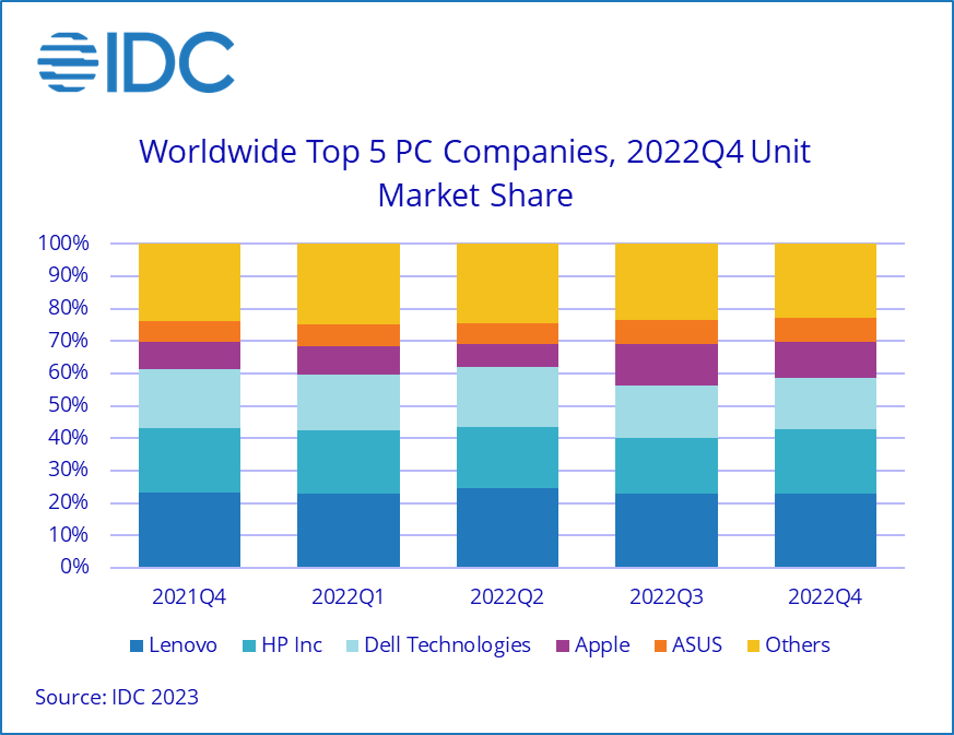 IDC PC Shipments Continued to Slump During the Holiday Quarter with Recovery Now Looking like 2024, According to IDC Tracker - 2023 Jan -F-1.png