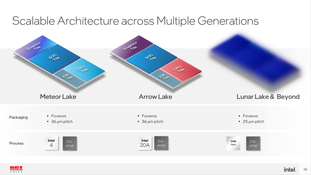 Intel-Meteor-Lake-Arrow-Lake-Lunar-Lake_-Hot-Chips-34_35-1030x579.png