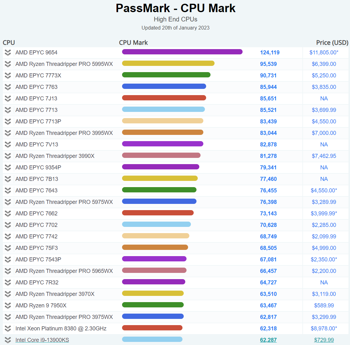 AMD-EPYC-9654-Genoa-CPU-PassMark.png