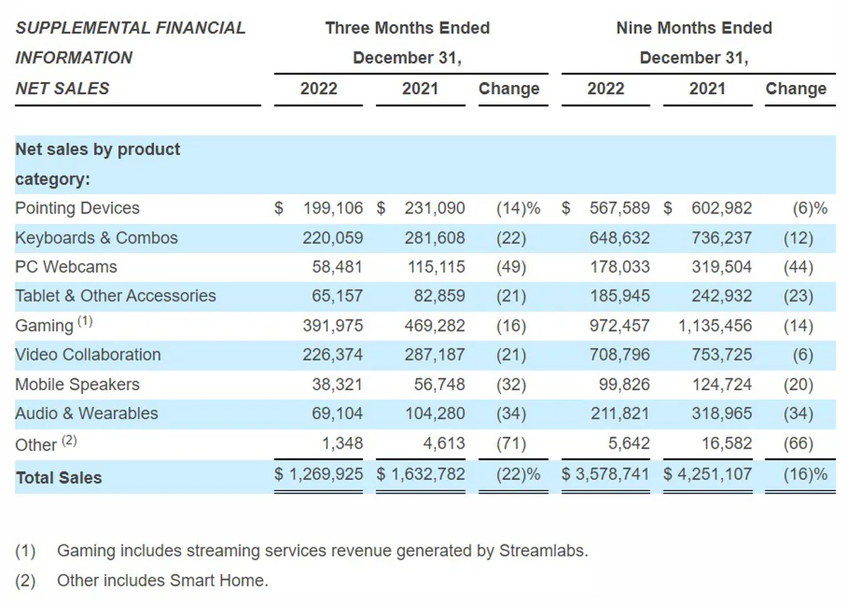 Logitech_Q3_earnings_2023.webp