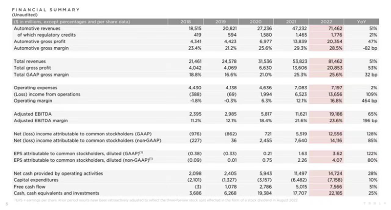 特斯拉2022年第四季度財務總結