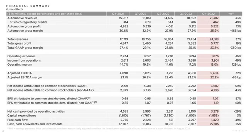 特斯拉2022年第四季度財務總結