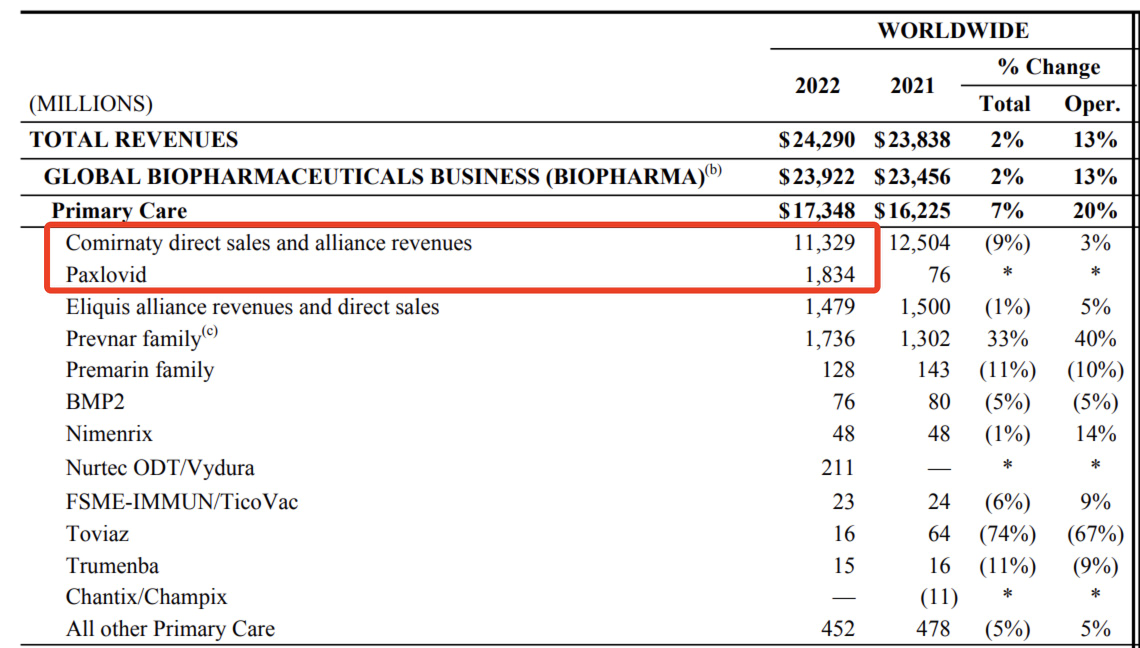 來源：輝瑞2022年財報及2022年四季報