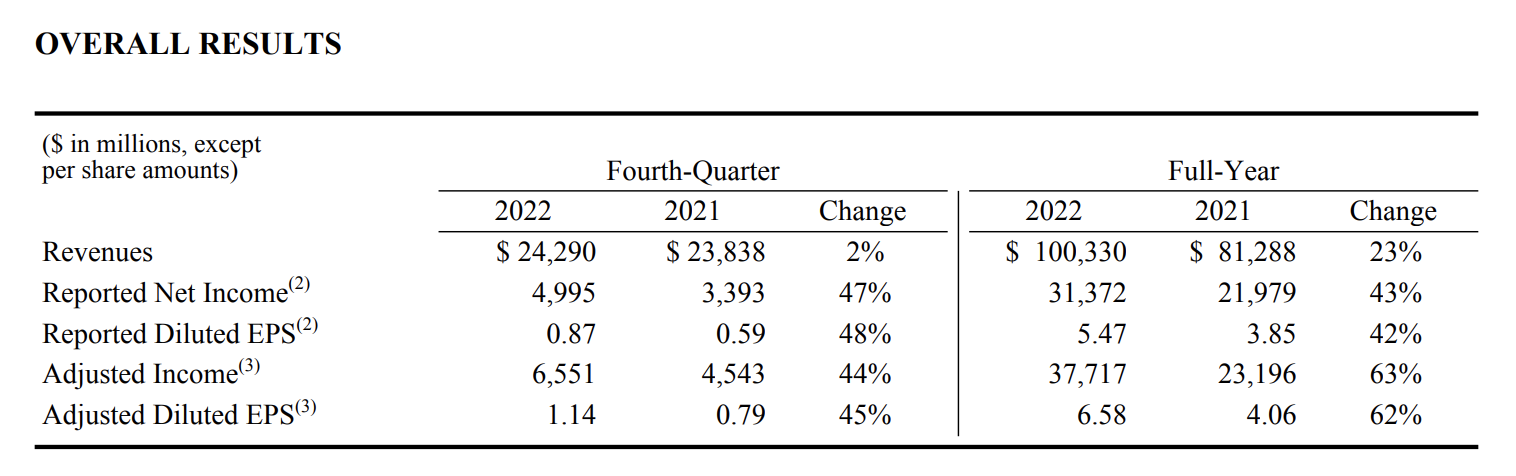 來源：輝瑞2022年財報及2022年四季報