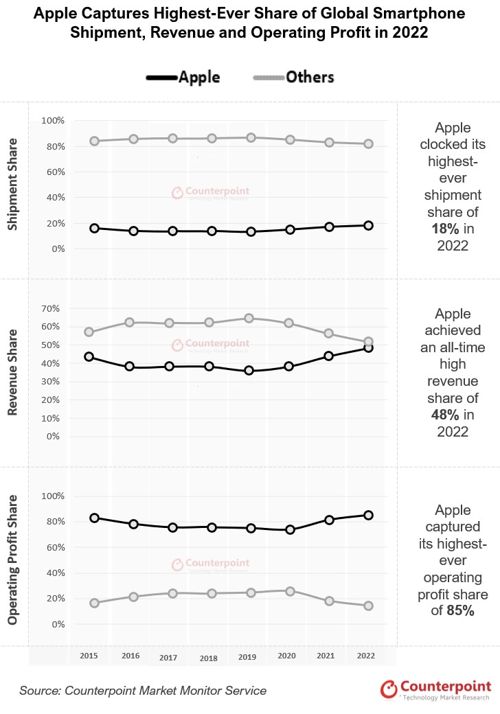 2022-Shipment-Revenue-Operating-Profit-Share-Apple-Vs-Others-2.jpg