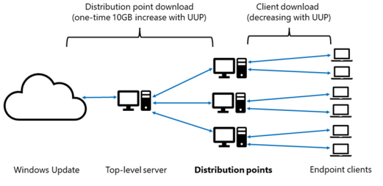 1676006048_uup_windows_update_distribution_story.jpg