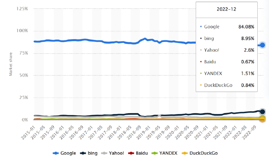 全球PC端主要搜索引擎市場份額 來源：Statista