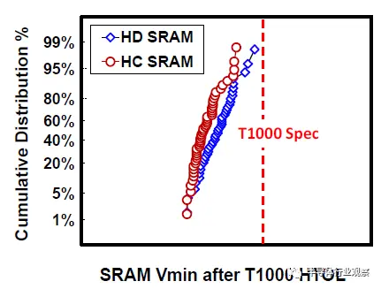 圖19 HC/HD 256Mb SRAM均通過HTOL 1000小時規格。