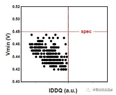 圖20 Vmin對邏輯測試芯片中CPU塊的IDDQ。