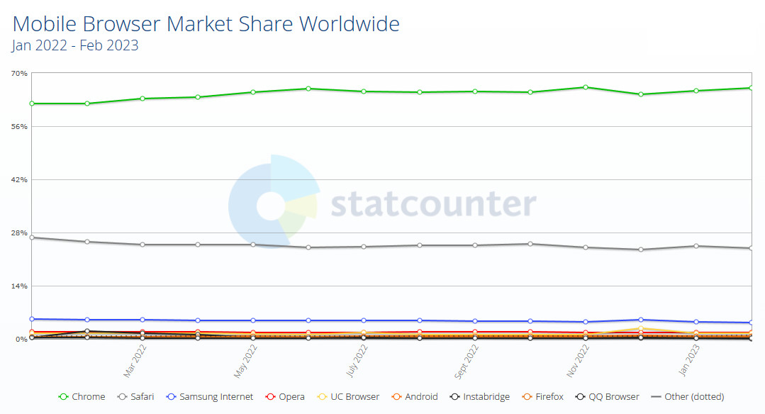 1677665708_mobile_browser_market_statcounter_feb_2023.jpg