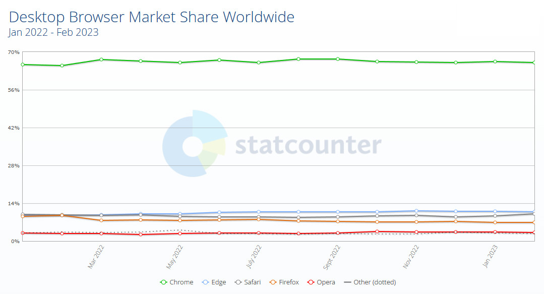 1677665703_desktop_browser_market_statcounter_feb_2023.jpg