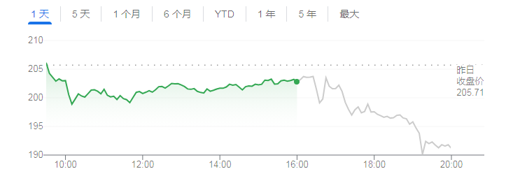 特斯拉股價在盤後一路下挫