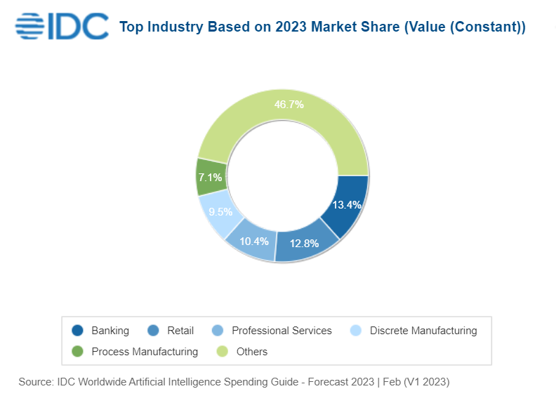 IDC Worldwide Spending on AI-Centric Systems Forecast to Reach $154 Billion in 2023, According to IDC - 2023 Mar -F-1.png